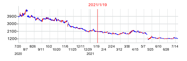 2021年1月19日 13:14前後のの株価チャート